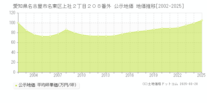 愛知県名古屋市名東区上社２丁目２０８番外 公示地価 地価推移[2002-2025]