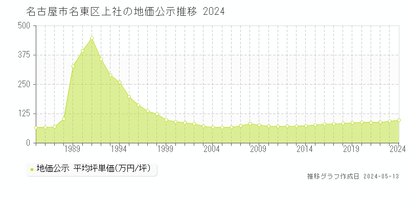 名古屋市名東区上社の地価公示推移グラフ 