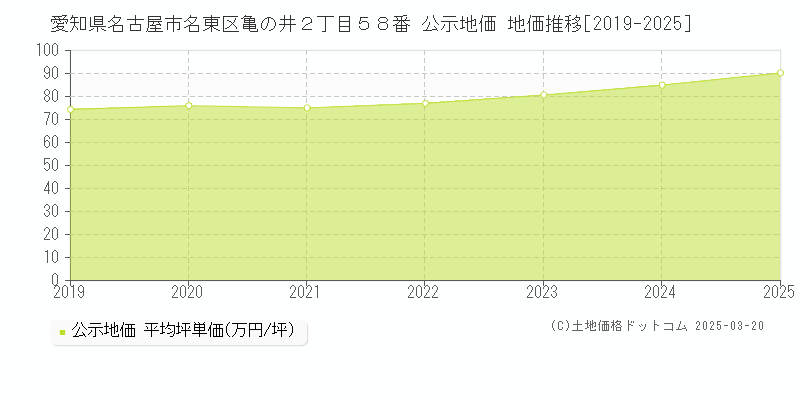 愛知県名古屋市名東区亀の井２丁目５８番 公示地価 地価推移[2019-2025]