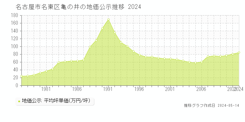 名古屋市名東区亀の井の地価公示推移グラフ 