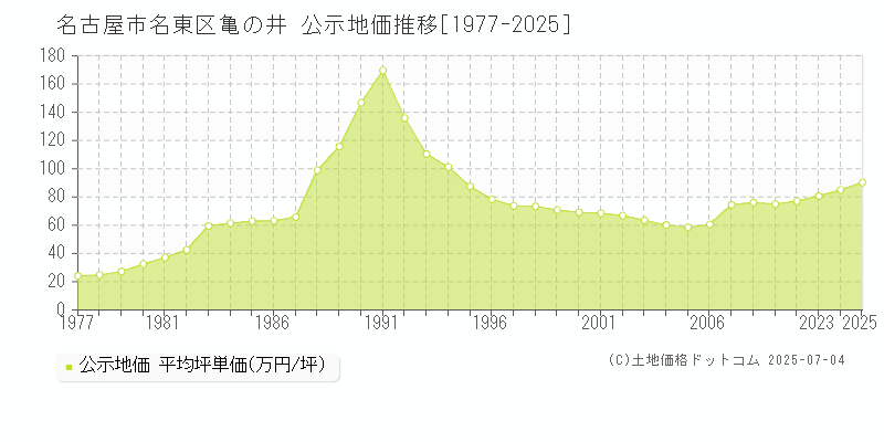 名古屋市名東区亀の井の地価公示推移グラフ 