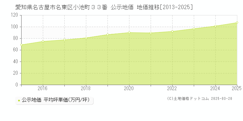 愛知県名古屋市名東区小池町３３番 公示地価 地価推移[2013-2025]