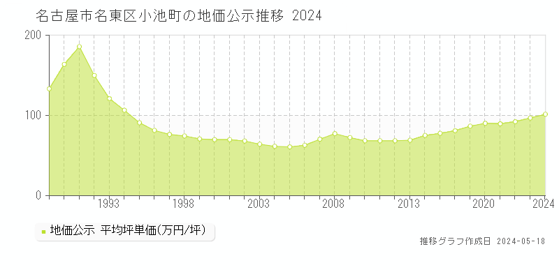 名古屋市名東区小池町の地価公示推移グラフ 