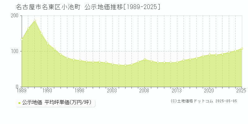 小池町(名古屋市名東区)の公示地価推移グラフ(坪単価)[1989-2025年]