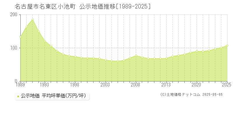 名古屋市名東区小池町の地価公示推移グラフ 