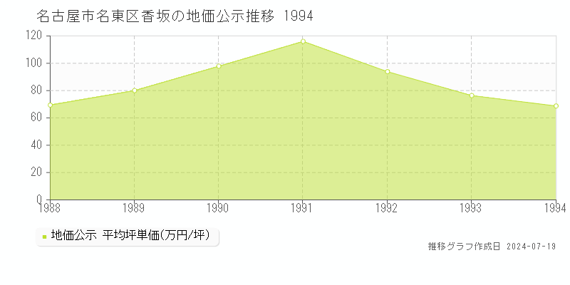 名古屋市名東区香坂の地価公示推移グラフ 