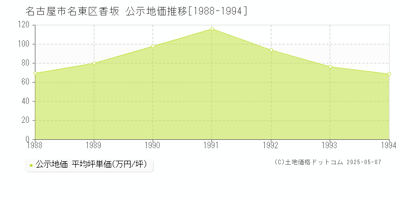 香坂(名古屋市名東区)の公示地価推移グラフ(坪単価)[1988-1994年]