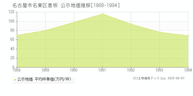 名古屋市名東区香坂の地価公示推移グラフ 