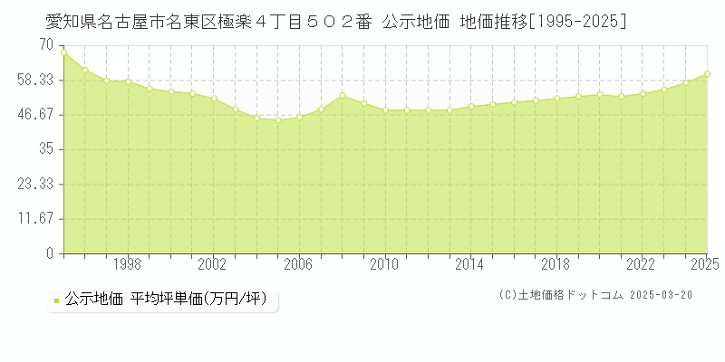 愛知県名古屋市名東区極楽４丁目５０２番 公示地価 地価推移[1995-2025]