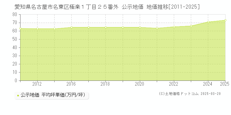 愛知県名古屋市名東区極楽１丁目２５番外 公示地価 地価推移[2011-2025]