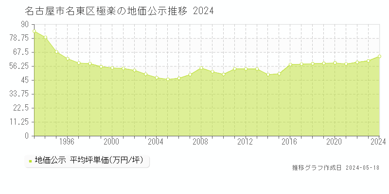 名古屋市名東区極楽の地価公示推移グラフ 
