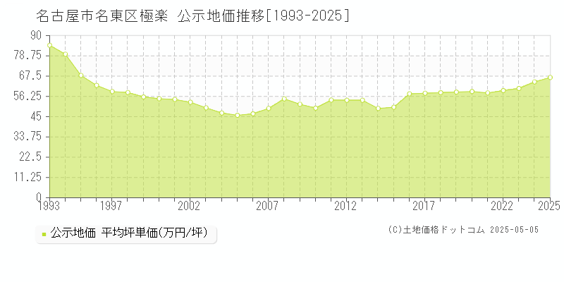 極楽(名古屋市名東区)の公示地価推移グラフ(坪単価)[1993-2025年]