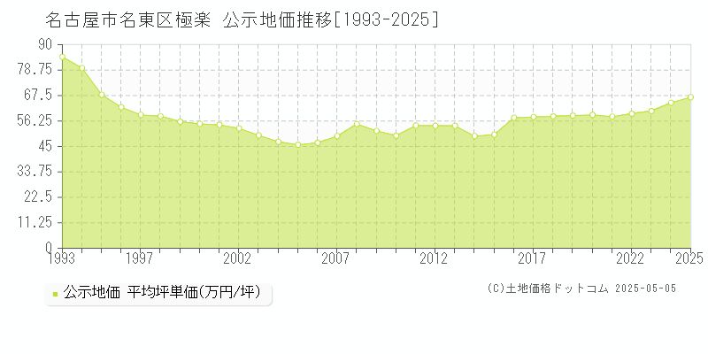 名古屋市名東区極楽の地価公示推移グラフ 