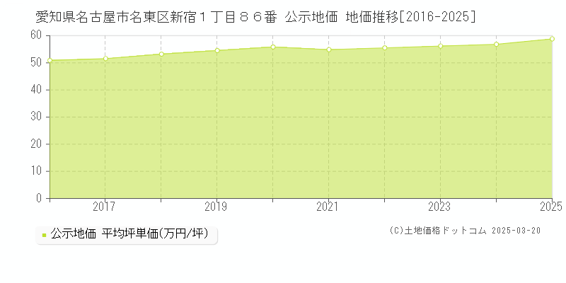愛知県名古屋市名東区新宿１丁目８６番 公示地価 地価推移[2016-2025]