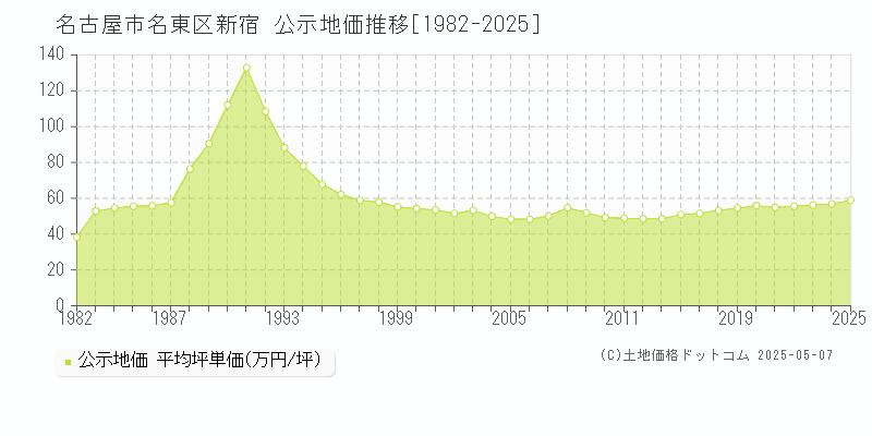 新宿(名古屋市名東区)の公示地価推移グラフ(坪単価)[1982-2025年]