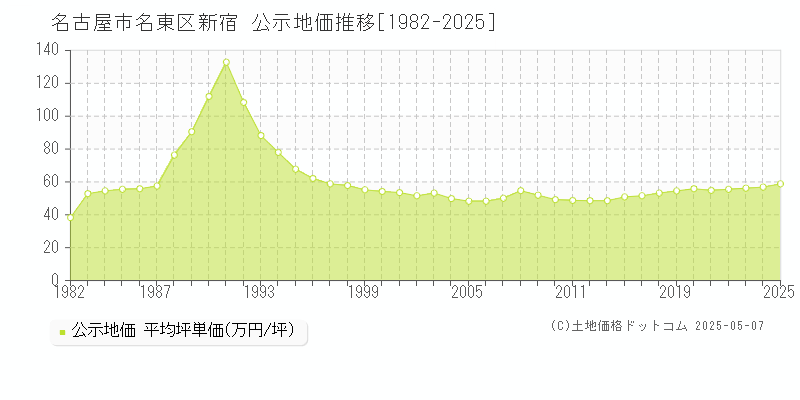 名古屋市名東区新宿の地価公示推移グラフ 