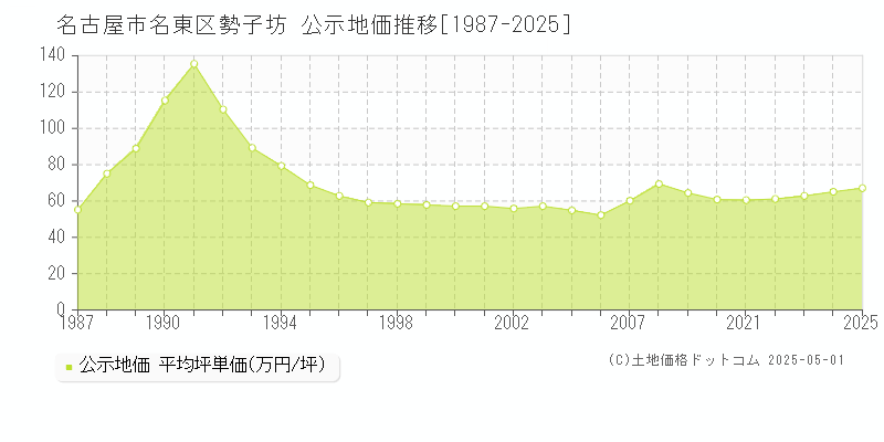 勢子坊(名古屋市名東区)の公示地価推移グラフ(坪単価)[1987-2025年]