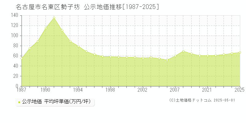 名古屋市名東区勢子坊の地価公示推移グラフ 