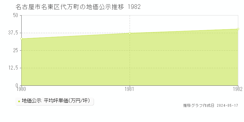 名古屋市名東区代万町の地価公示推移グラフ 