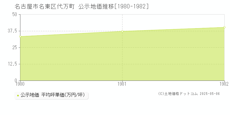 代万町(名古屋市名東区)の公示地価推移グラフ(坪単価)[1980-1982年]