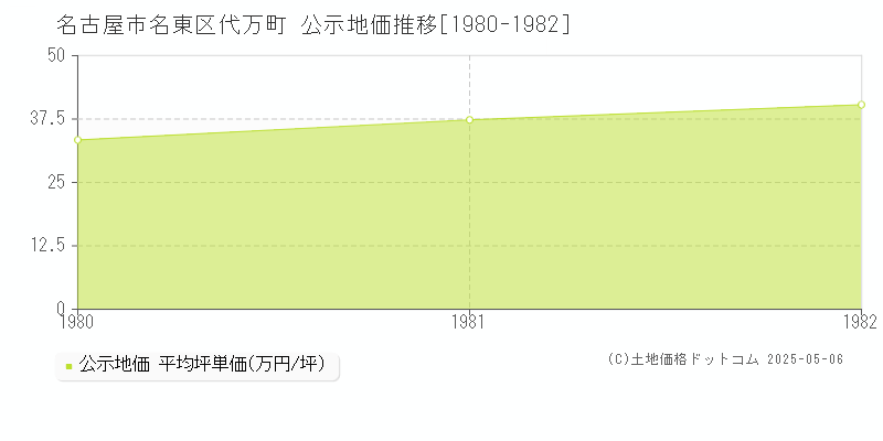 名古屋市名東区代万町の地価公示推移グラフ 