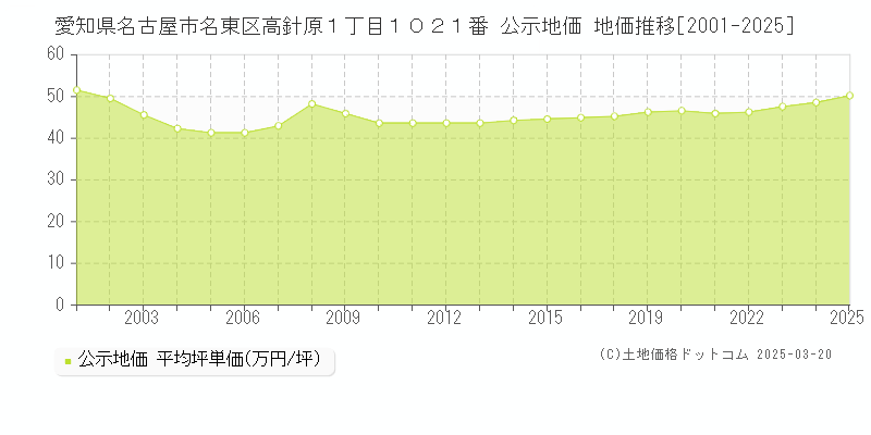 愛知県名古屋市名東区高針原１丁目１０２１番 公示地価 地価推移[2001-2025]