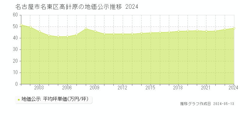 名古屋市名東区高針原の地価公示推移グラフ 