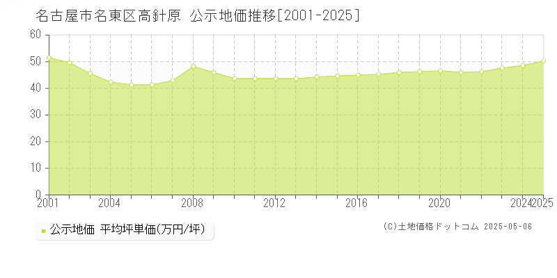 高針原(名古屋市名東区)の公示地価推移グラフ(坪単価)[2001-2025年]