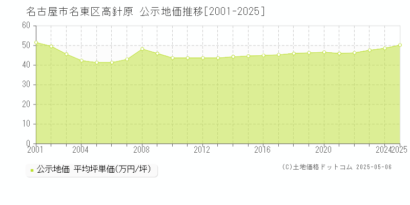 名古屋市名東区高針原の地価公示推移グラフ 