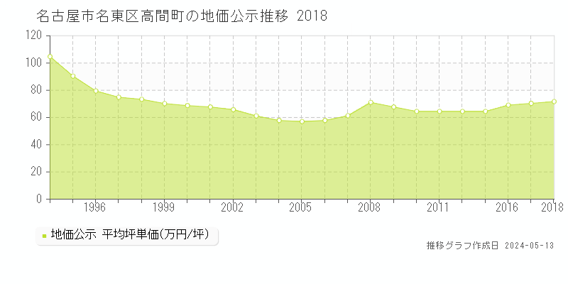 名古屋市名東区高間町の地価公示推移グラフ 