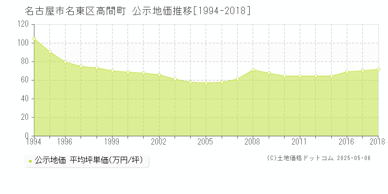 高間町(名古屋市名東区)の公示地価推移グラフ(坪単価)[1994-2018年]
