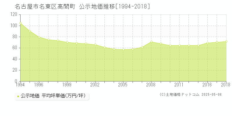 名古屋市名東区高間町の地価公示推移グラフ 