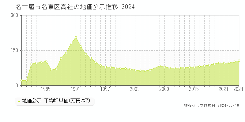 名古屋市名東区高社の地価公示推移グラフ 