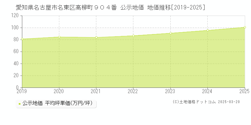 愛知県名古屋市名東区高柳町９０４番 公示地価 地価推移[2019-2025]