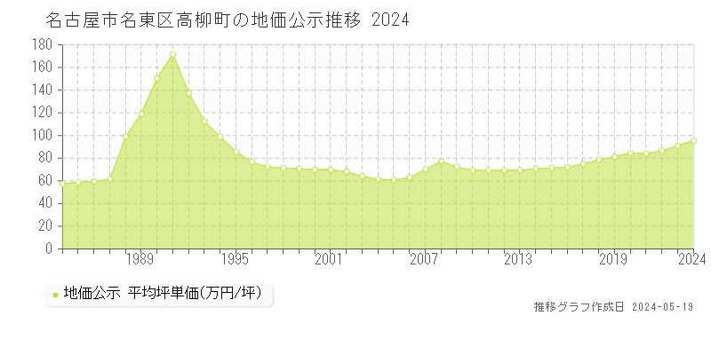 名古屋市名東区高柳町の地価公示推移グラフ 
