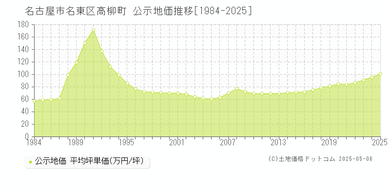 高柳町(名古屋市名東区)の公示地価推移グラフ(坪単価)[1984-2025年]