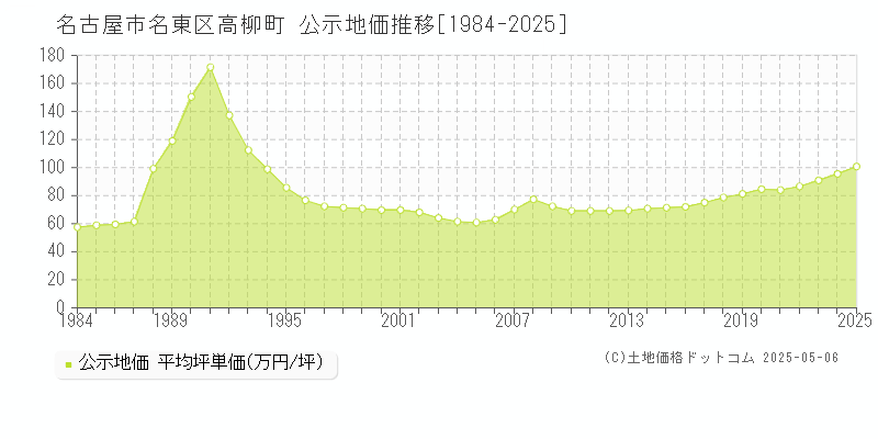 名古屋市名東区高柳町の地価公示推移グラフ 