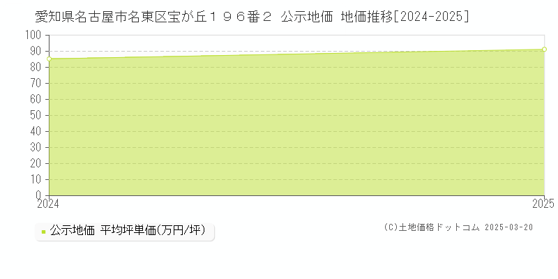 愛知県名古屋市名東区宝が丘１９６番２ 公示地価 地価推移[2024-2025]