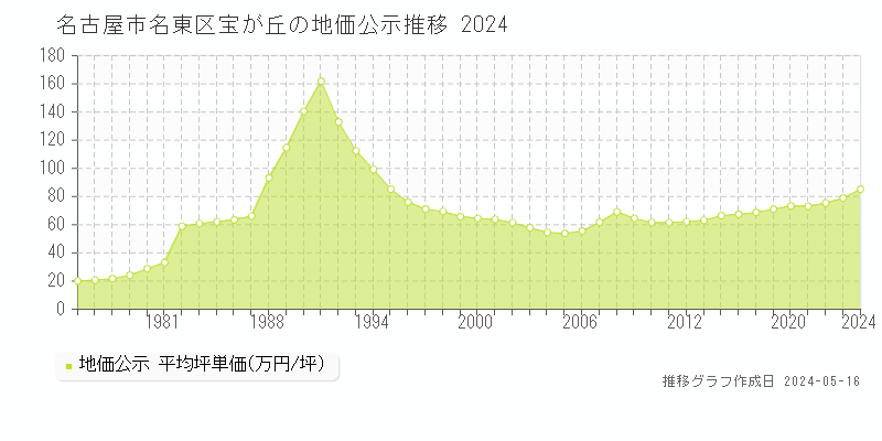 名古屋市名東区宝が丘の地価公示推移グラフ 