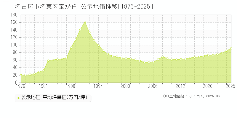 宝が丘(名古屋市名東区)の公示地価推移グラフ(坪単価)[1976-2025年]