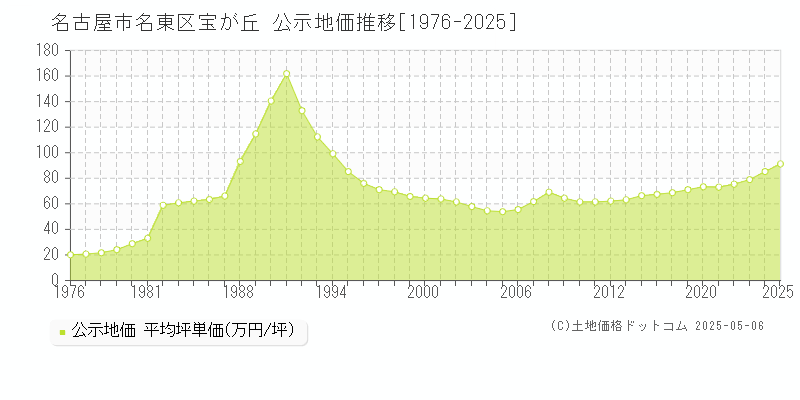 名古屋市名東区宝が丘の地価公示推移グラフ 