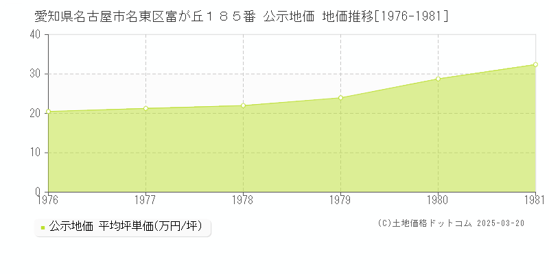愛知県名古屋市名東区富が丘１８５番 公示地価 地価推移[1976-1981]