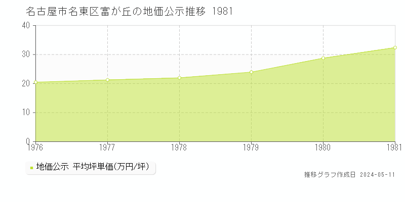 名古屋市名東区富が丘の地価公示推移グラフ 
