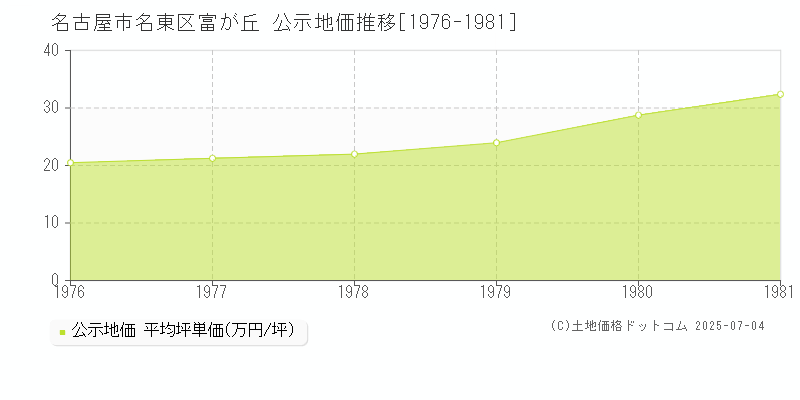 富が丘(名古屋市名東区)の公示地価推移グラフ(坪単価)[1976-1981年]