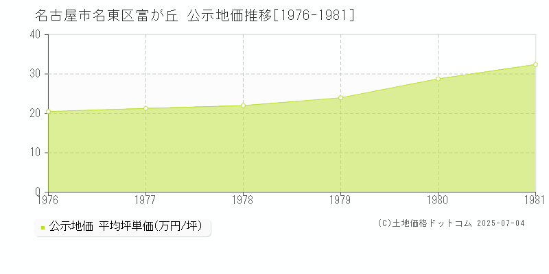 名古屋市名東区富が丘の地価公示推移グラフ 