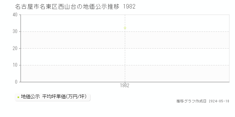 名古屋市名東区西山台の地価公示推移グラフ 