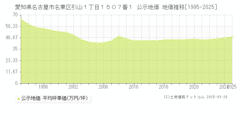 愛知県名古屋市名東区引山１丁目１５０７番１ 公示地価 地価推移[1995-2025]
