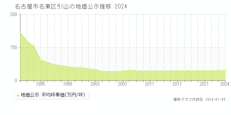 名古屋市名東区引山の地価公示推移グラフ 