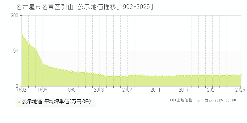 引山(名古屋市名東区)の公示地価推移グラフ(坪単価)[1992-2025年]