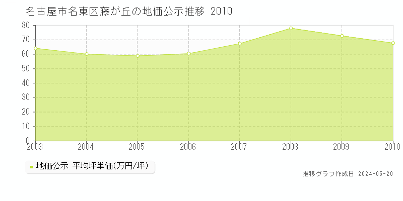 名古屋市名東区藤が丘の地価公示推移グラフ 